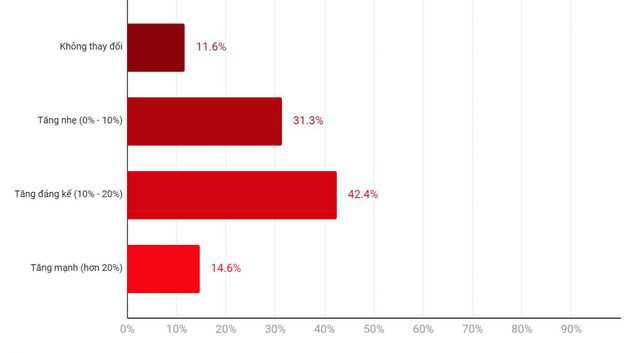 tuyển dụng it 2021 - employer survey itviec 2022 - lương nhân viên it