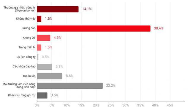 tuyển dụng it 2021 - employer survey itviec 2022 - lương nhân viên it